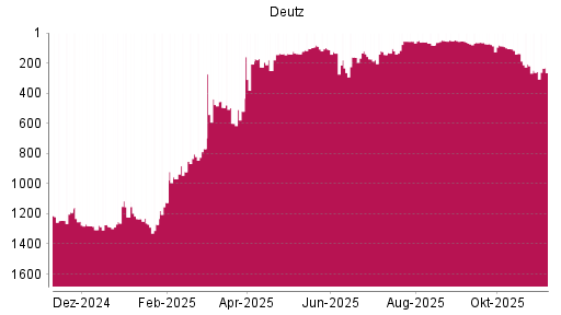 BOTSI®-Advisor Hochstufung Deutz von Rang 520 auf ...