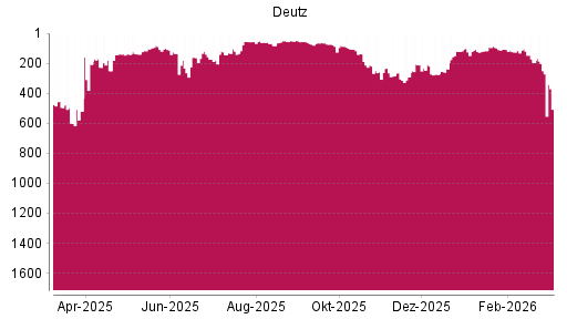 BOTSI®-Advisor Hochstufung Deutz von Rang 104 auf ...
