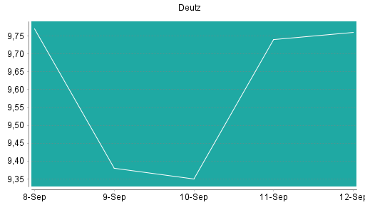 BOTSI®-Advisor Hochstufung Deutz von Rang 36 auf ...