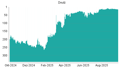 BOTSI®-Advisor Abstufung Deutz von Rang 12 auf ...