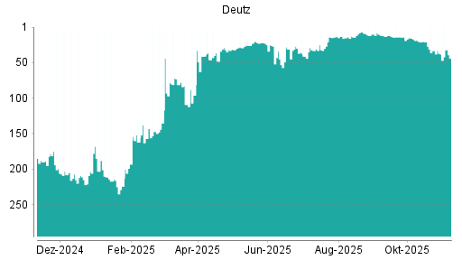 BOTSI®-Advisor Abstufung Deutz von Rang 147 auf Rang 149