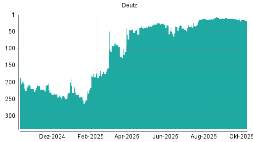 BOTSI®-Advisor Abstufung Deutz von Rang 11 auf ... BOTSI®-Advisor Abstufung Deutz von Rang 11 auf ...