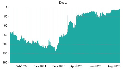 BOTSI®-Advisor belässt Deutz weiter auf Rang 165
