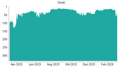 BOTSI®-Advisor Hochstufung Deutz von Rang 43 auf ...