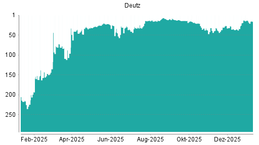 BOTSI®-Advisor Abstufung Deutz von Rang 130 auf Rang 155