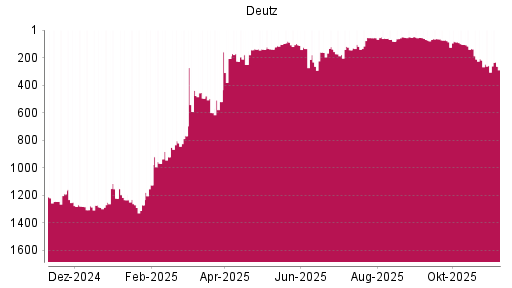 BOTSI®-Advisor Abstufung Deutz von Rang 1022 auf ...