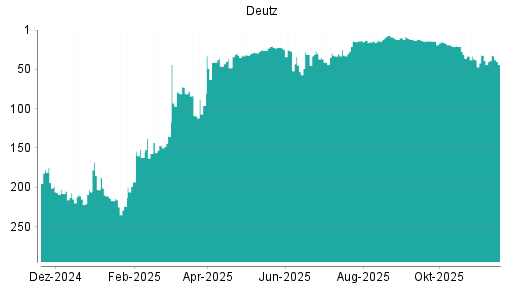 BOTSI®-Advisor belässt Deutz weiter auf Rang 95