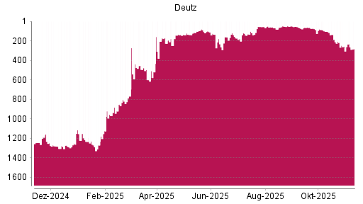 BOTSI®-Advisor Abstufung Deutz von Rang 1233 auf ...