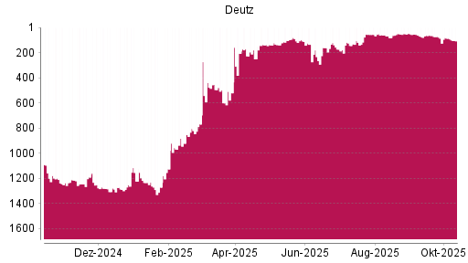 BOTSI®-Advisor Hochstufung Deutz von Rang 104 auf ... BOTSI®-Advisor Hochstufung Deutz von Rang 104 auf ...