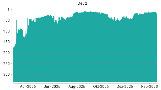 BOTSI®-Advisor Abstufung Deutz von Rang 11 auf ...