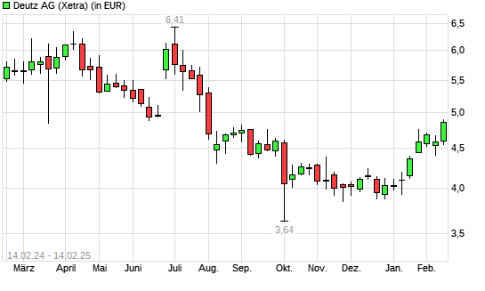 Deutz-Aktie mit neuem 6-Monats-Hoch