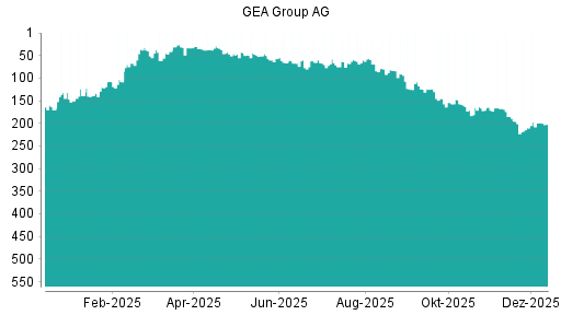 BOTSI®-Advisor Abstufung GEA Group von Rang 22 auf Rang 46
