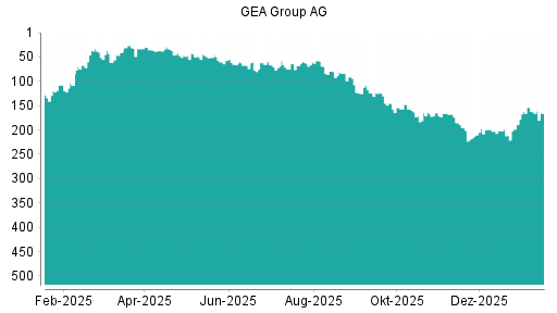 BOTSI®-Advisor Abstufung GEA Group von Rang 306 auf Rang 311