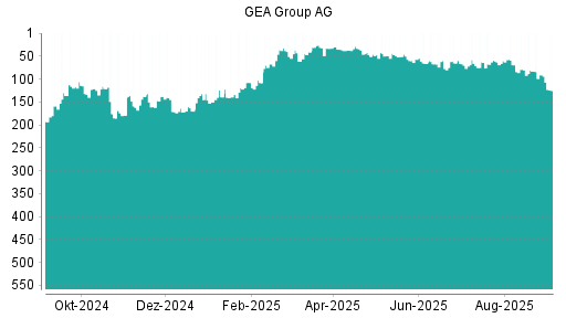 BOTSI®-Advisor Abstufung GEA Group von Rang 91 auf Rang 125