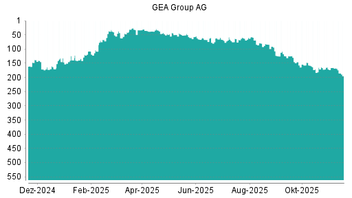 BOTSI®-Advisor Abstufung GEA Group von Rang 59 auf ...