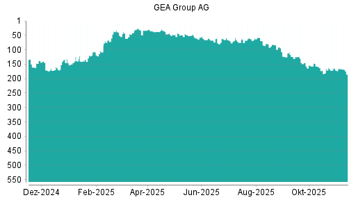 BOTSI®-Advisor Abstufung GEA Group von Rang 165 auf ...