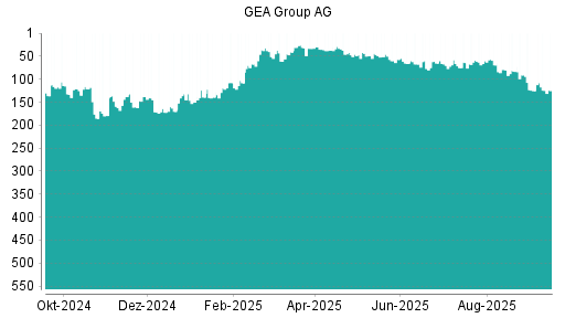 BOTSI®-Advisor Abstufung GEA Group von Rang 91 auf Rang 125
