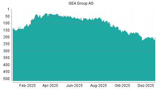 BOTSI®-Advisor Abstufung GEA Group von Rang 335 auf Rang 365