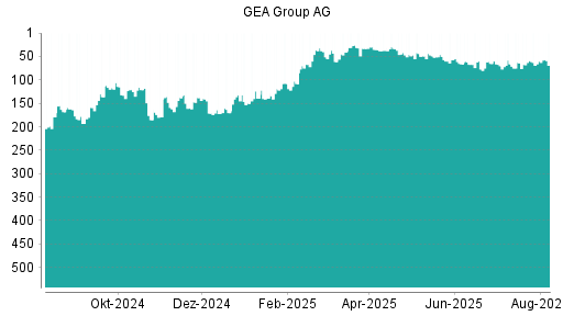 BOTSI®-Advisor Abstufung GEA Group von Rang 59 auf ...