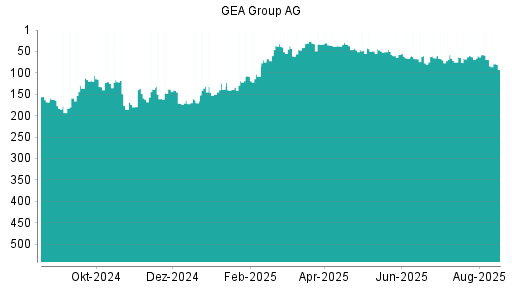 BOTSI®-Advisor Abstufung GEA Group von Rang 69 auf ...