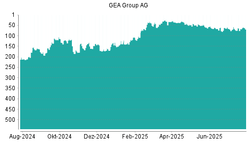 BOTSI®-Advisor Abstufung GEA Group von Rang 67 auf ...