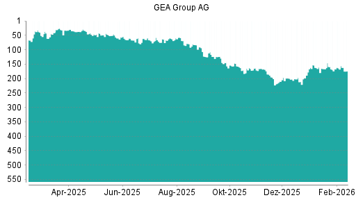 BOTSI®-Advisor Hochstufung GEA Group von Rang 171 auf ...