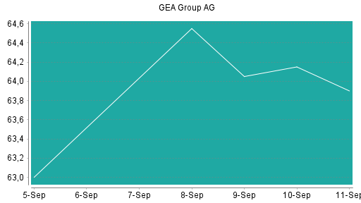 BOTSI®-Advisor Abstufung GEA Group von Rang 79 auf ...