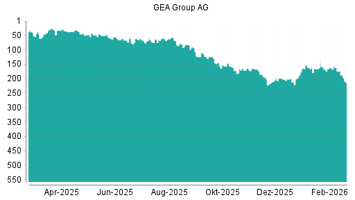 BOTSI®-Advisor Abstufung GEA Group von Rang 174 auf ...