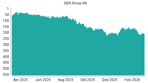BOTSI®-Advisor Abstufung GEA Group von Rang 50 auf ...