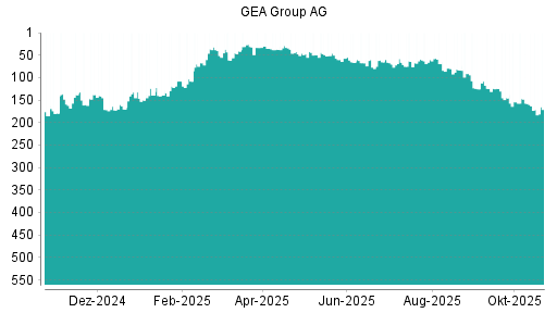 BOTSI®-Advisor Hochstufung GEA Group von Rang 125 auf ...