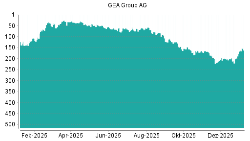 BOTSI®-Advisor Abstufung GEA Group von Rang 227 auf Rang 258