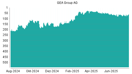 BOTSI®-Advisor Hochstufung GEA Group von Rang 64 auf ...