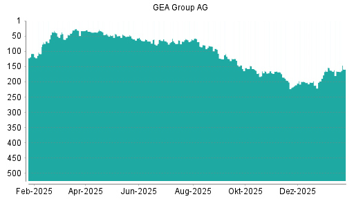 BOTSI®-Advisor Hochstufung GEA Group von Rang 220 auf Rang 212