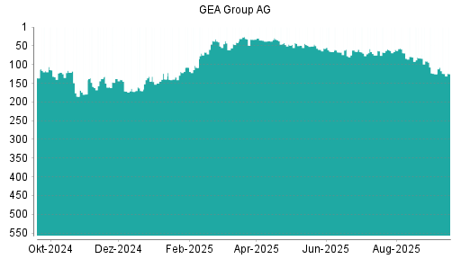 BOTSI®-Advisor Abstufung GEA Group von Rang 60 auf ...