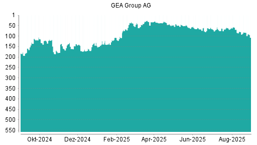 BOTSI®-Advisor Hochstufung GEA Group von Rang 66 auf ...