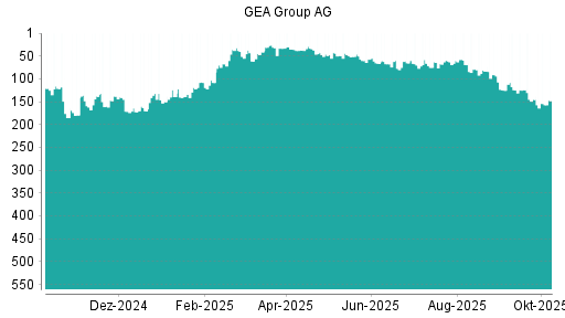 BOTSI®-Advisor Abstufung GEA Group von Rang 145 auf ...