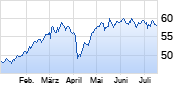 GEA Group Chart