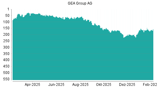 BOTSI®-Advisor Hochstufung GEA Group von Rang 202 auf ...
