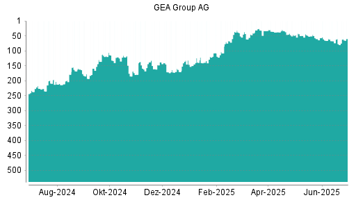 BOTSI®-Advisor Abstufung GEA Group von Rang 22 auf Rang 46