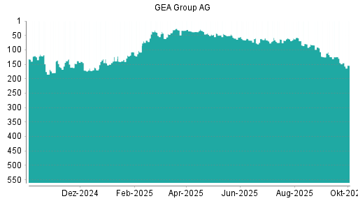 BOTSI®-Advisor Abstufung GEA Group von Rang 145 auf ...