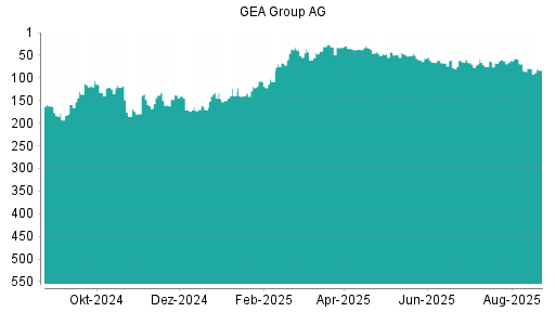 BOTSI®-Advisor Abstufung GEA Group von Rang 79 auf ...