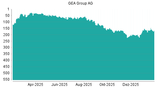 BOTSI®-Advisor Abstufung GEA Group von Rang 154 auf ...