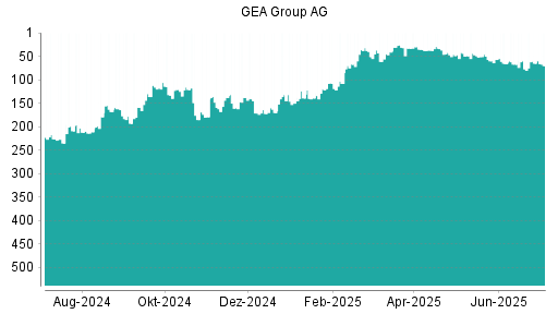 BOTSI®-Advisor Abstufung GEA Group von Rang 65 auf ...
