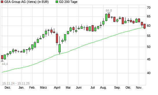 GEA Group-Aktie unter 200-Tage-Linie