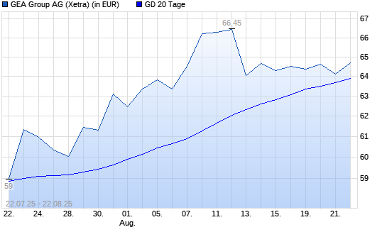 GEA Group-Aktie unter 20-Tage-Linie
