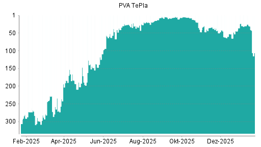 BOTSI®-Advisor Abstufung PVA TePla von Rang 31 auf ...