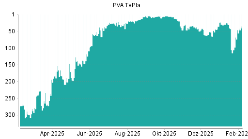 BOTSI®-Advisor Abstufung PVA TePla von Rang 30 auf ...
