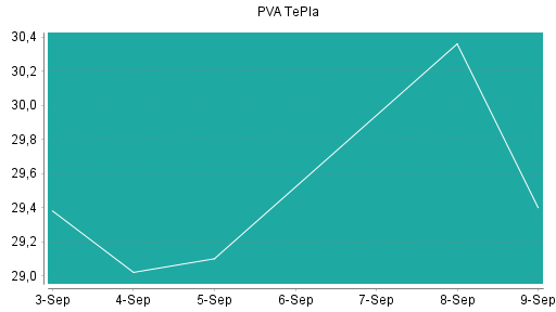 BOTSI®-Advisor Hochstufung PVA TePla von Rang 27 auf ...