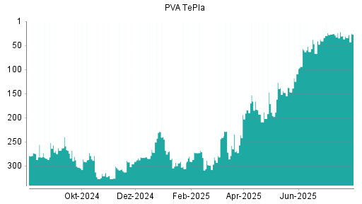 BOTSI®-Advisor Hochstufung PVA TePla von Rang 34 auf ...