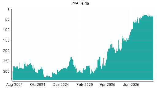 BOTSI®-Advisor Hochstufung PVA TePla von Rang 67 auf ...